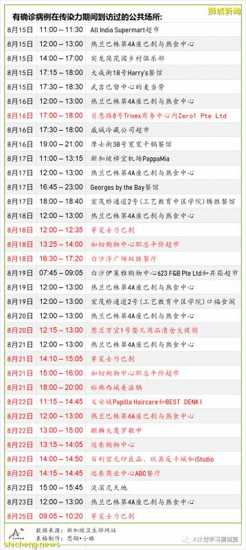 8月30日，新加坡疫情：新增54起，其中社區8起，輸入7起 ；新增出院110起
