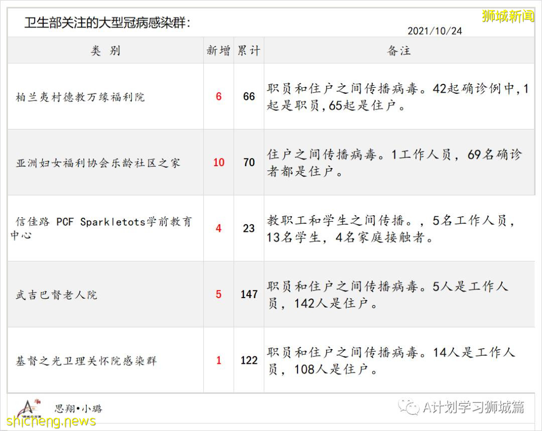 10月24日，新加坡新增3383起，其中社區2708起，宿舍客工667起，輸入8起；本地15人因冠病並發症逝世