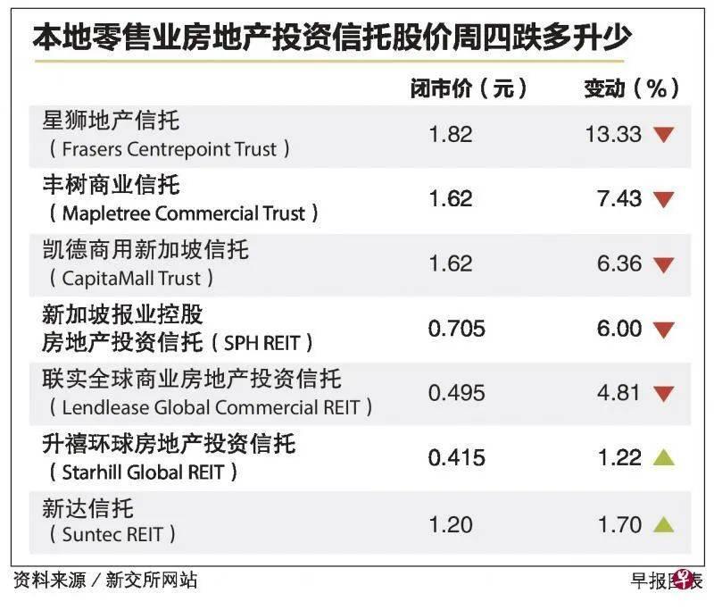 【新加坡】- 新法案允许欠租六个月 将使REIT面对现金流风险