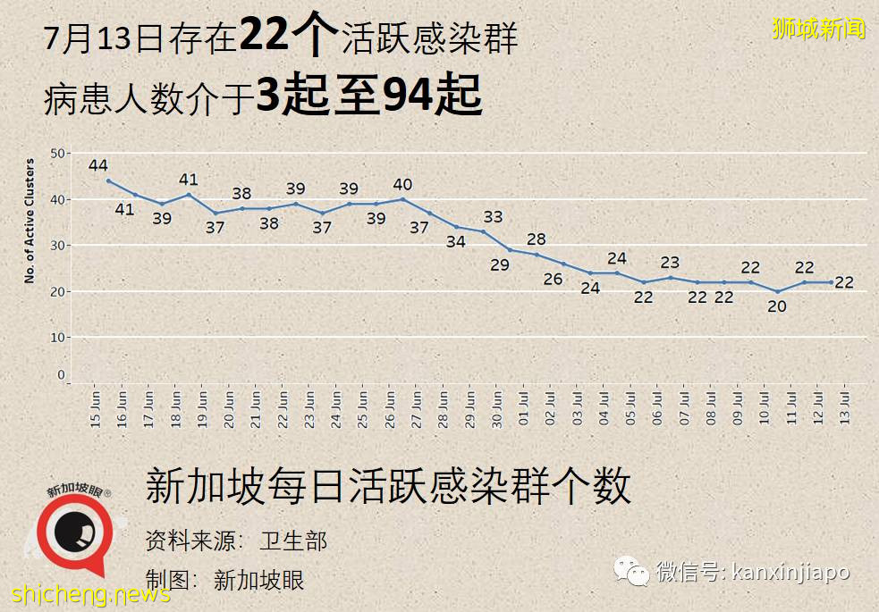 社區56!陪酒小姐串場引53人確診,衛生部長:恐形成非常大的感染群