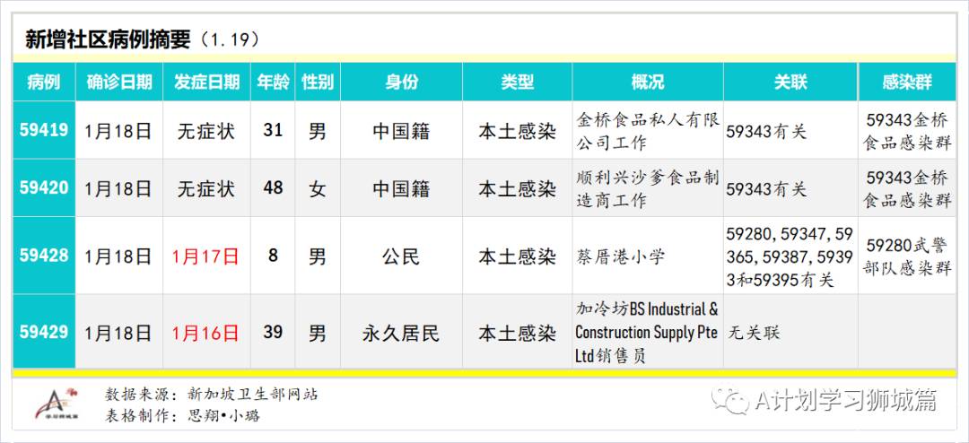 1月20日，新加坡疫情：新增40起，其中社區4起，輸入36起
