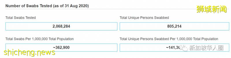 新增49例！​新加坡登機前檢測陰性，回國後檢測卻是陽性