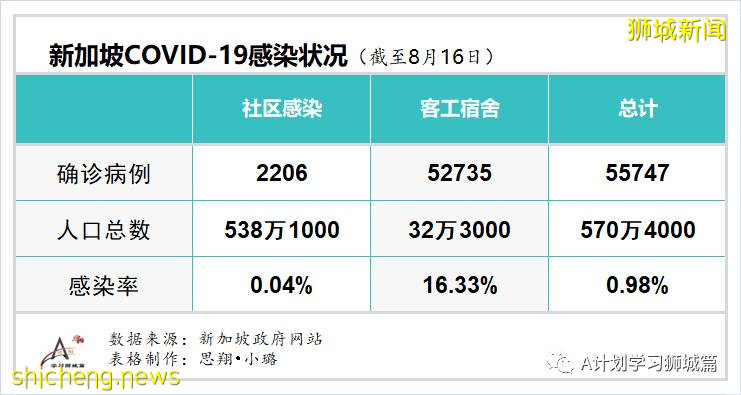 8月17日，新加坡疫情：新增91起，其中無社區病例，輸入6起 ；新增出院432起