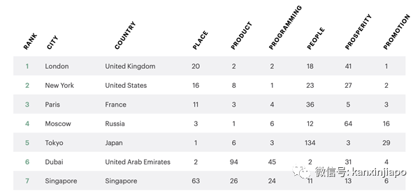 今增1,首次连续三天无本土病例 | 世界城市榜新加坡仅排第7,拖后腿的竟然是……