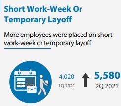 新加坡最新劳动力报告曝光:大批准证人士离开,9万多职位空缺