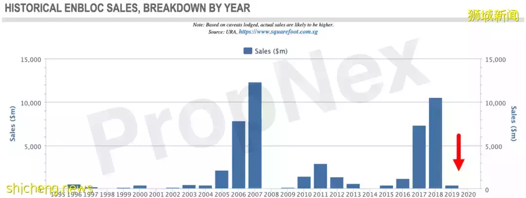 獅城地産虎年展望 風險,機會和策略