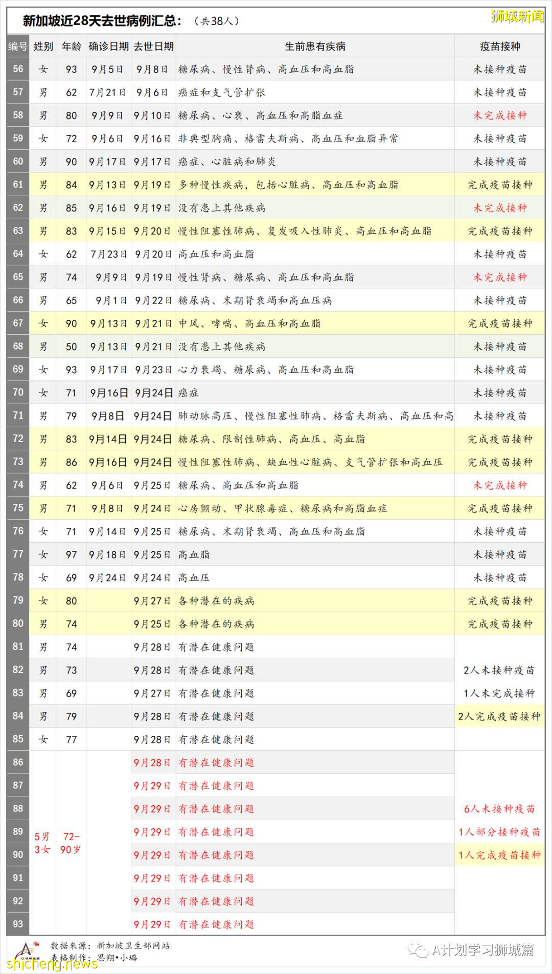 9月30日，新加坡新增2478起，其中本土2474起，輸入4起；又有兩名年長者死于冠病並發症