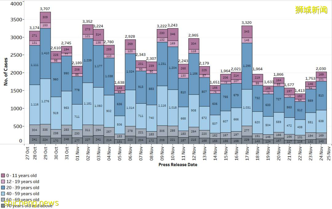 2079確診，6死；世衛：冠病成歐洲頭號致死原因，3月或有70萬人病逝