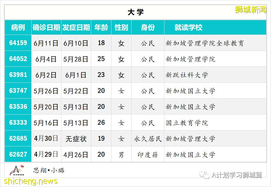 4月28日至6月14日，新加坡學生冠病病例彙總