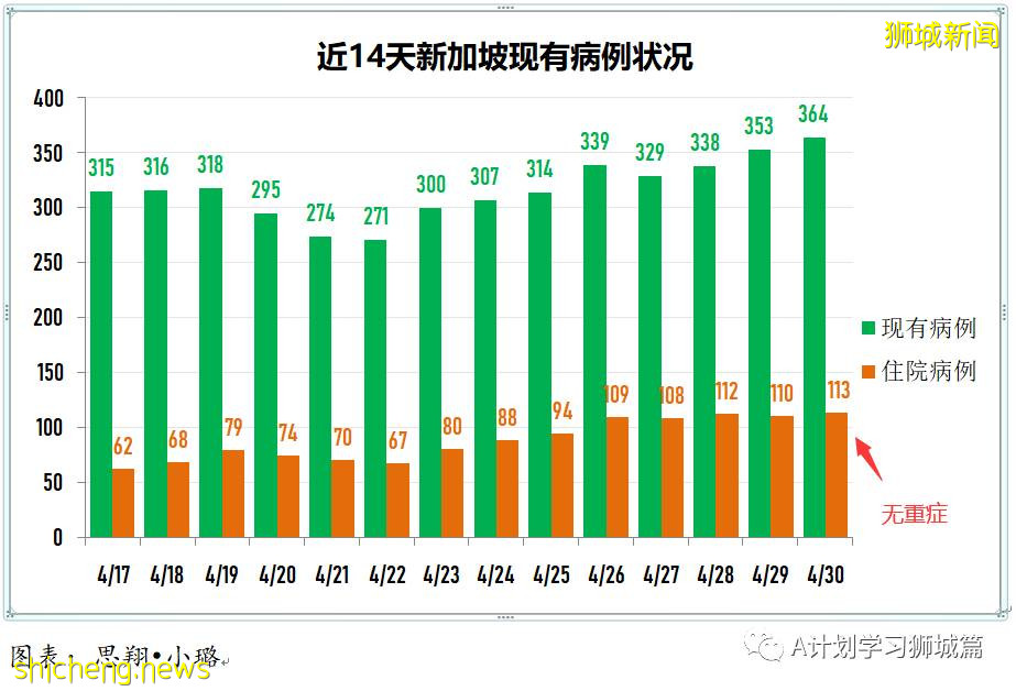 5月1日，新加坡疫情：新增34起，其中社區7起，宿舍客工2起，輸入25起；新加坡進一步收緊社區及邊境管制措施