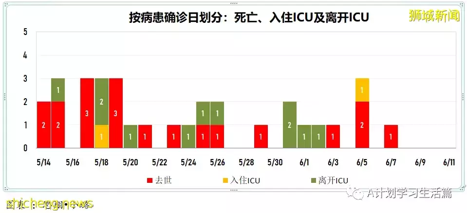 新增3128起，有1人去世；美國松綁邊境管制 入境登機前無需檢測