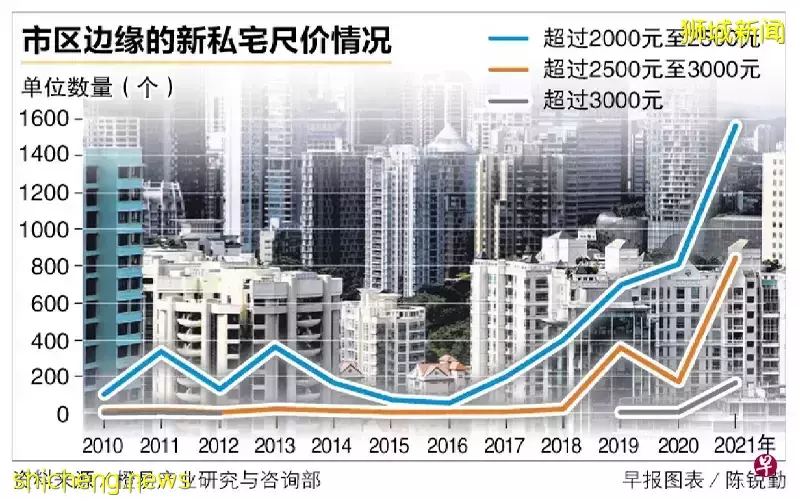 新加坡市区边缘私宅价格近期快速上升，甚至超越豪华私宅