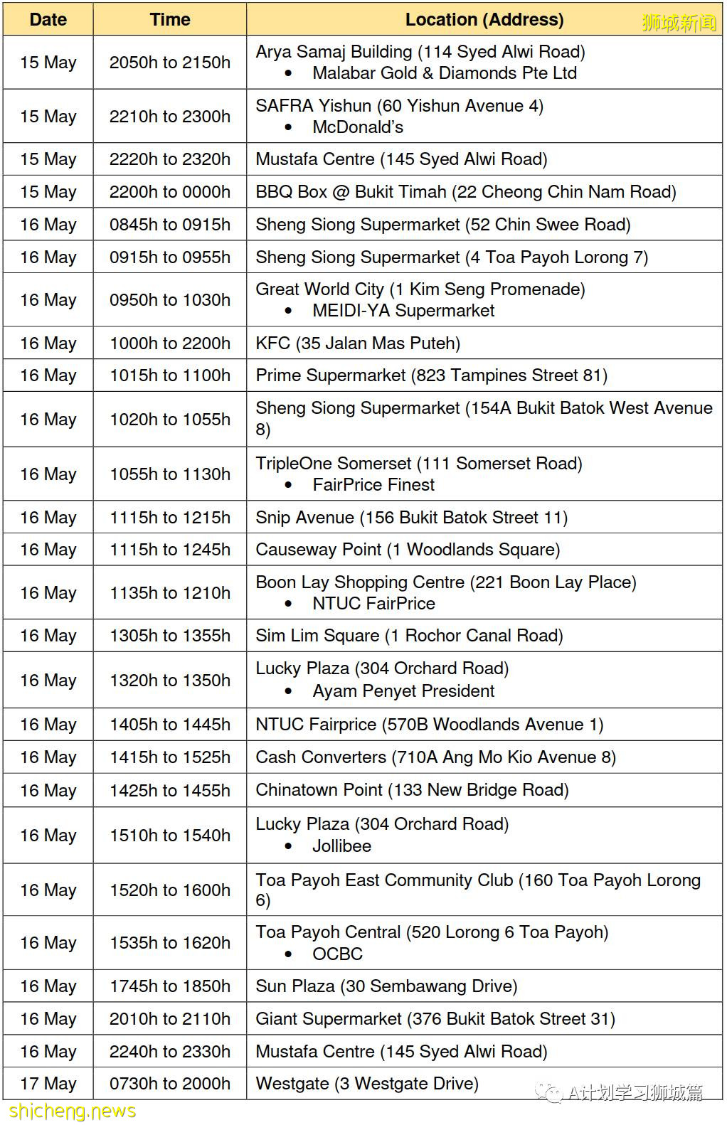 5月30日,新加坡疫情:新增25起,其中社區19起,輸入6起;其中6起無關聯;13起有關聯中11人之前已隔離