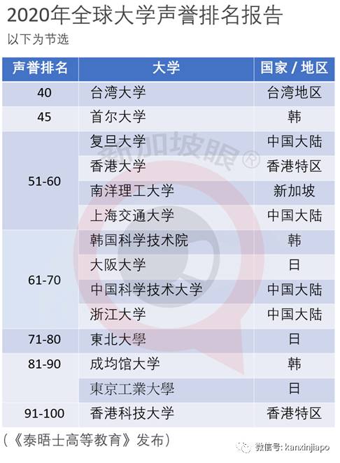 全球大学声誉最新排名:清华亚洲榜眼,北大、NUS、台大等等随后