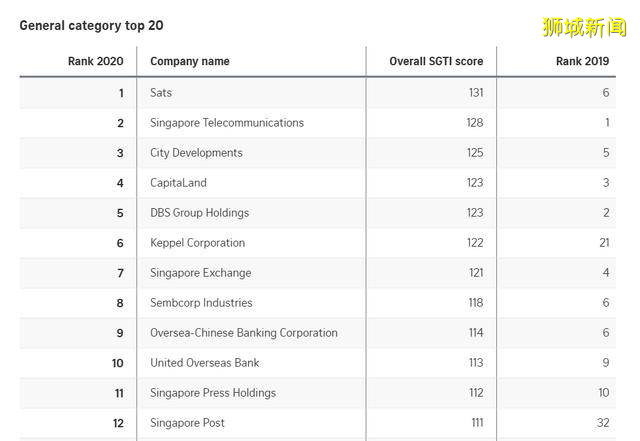 Sats和CapitaLand 在新加坡上市公司中排名最高