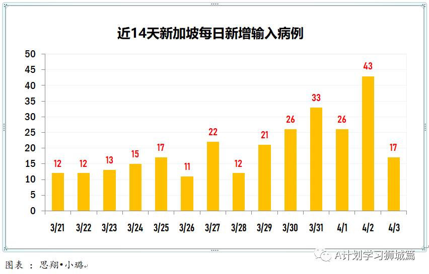 4月4日，新加坡疫情：新增10起，全是输入病例