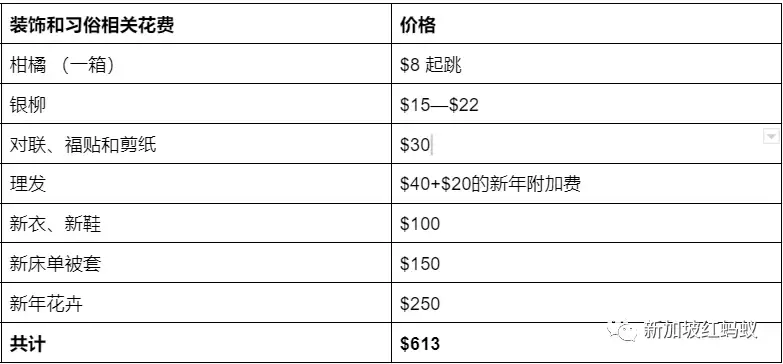 咚咚锵！ 猜猜在新加坡過春節得花上多少錢