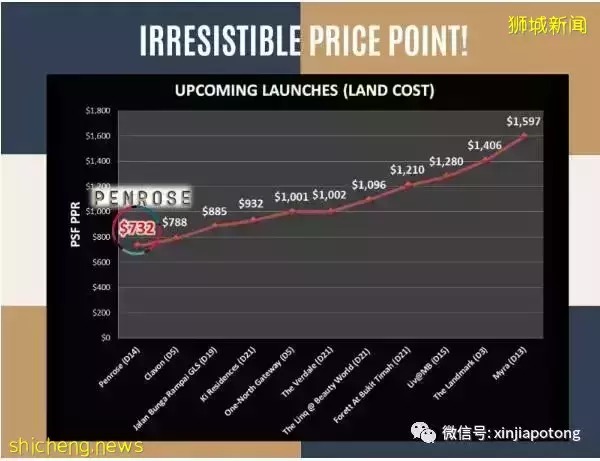 Penrose,中央邊緣區RCR,近市區，步行到阿欲尼地鐵，尺價1627起，千萬不要錯過