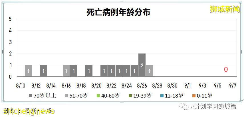9月7日，新加坡疫情：新增332起，其中本土328起，輸入4起；同住戶成員間感染的病例占57％