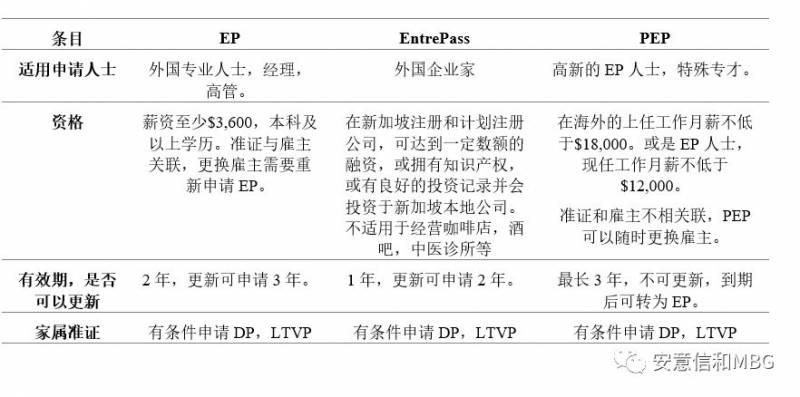 新加坡 - 工作准证的简介