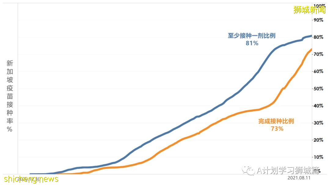 8月13日，新加坡疫情：新增49起，其中本土45起，輸入4起；本土病例連續第11天維持在雙位數