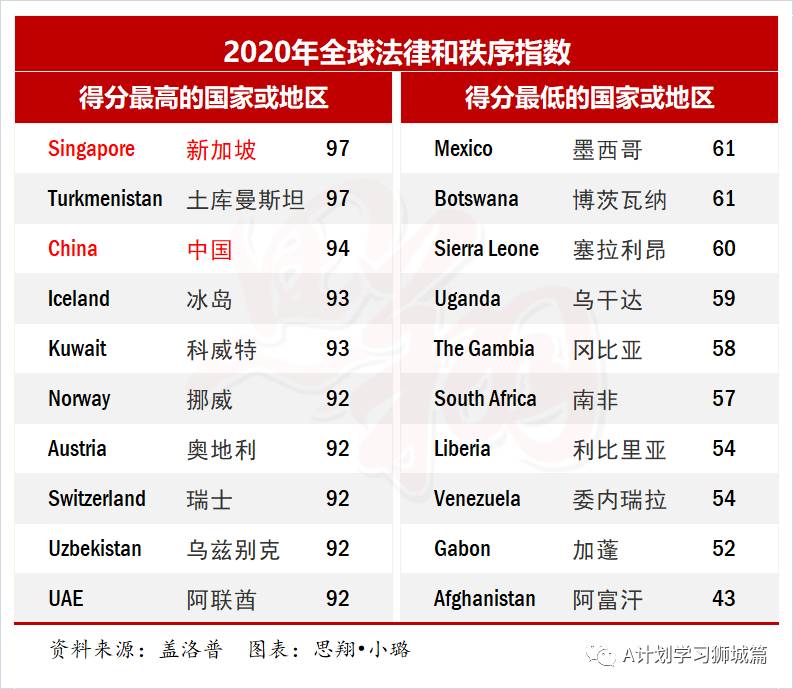 蓋洛普2020年《全球法律與秩序》排名，新加坡第一