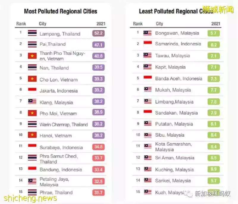 全球97%的城市空氣質量不達標，新加坡也不例外