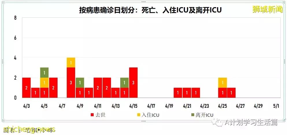 新增1732起,住院共225人;新加坡冠病疫情持續好轉,單日新增再次回落至2千以下