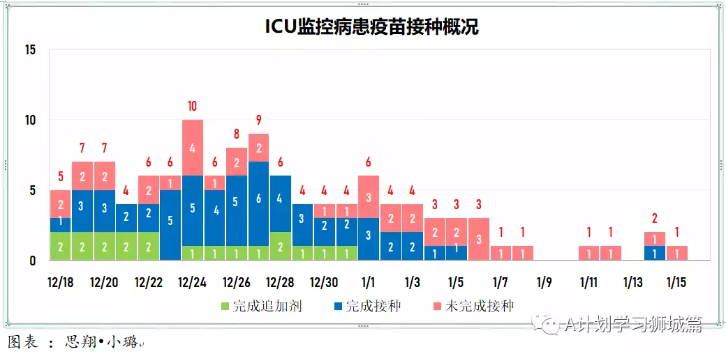 新增863起,新确诊感染奥密克戎变种毒株675起;新加坡超过半数人口已接种疫苗追加剂