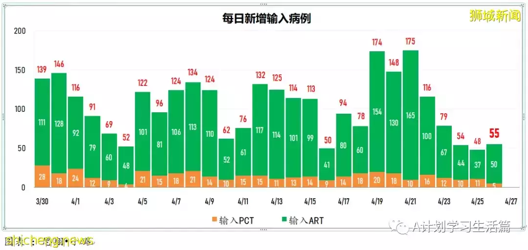 新增2646起，住院共262人；马国放宽防疫规定4月29日起每周发布一次疫情数据