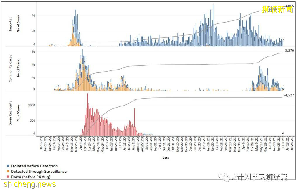 7月8日,新加坡疫情:新增16起,其中本土3起,輸入13起;已接種其他疫苗者 仍可加入全國接種計劃接種輝瑞或莫德納