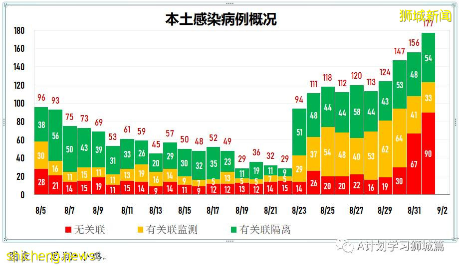 9月2日，新加坡疫情：新增191起，其中本土187起，輸入4起；國大附屬數理中學一名學生確診