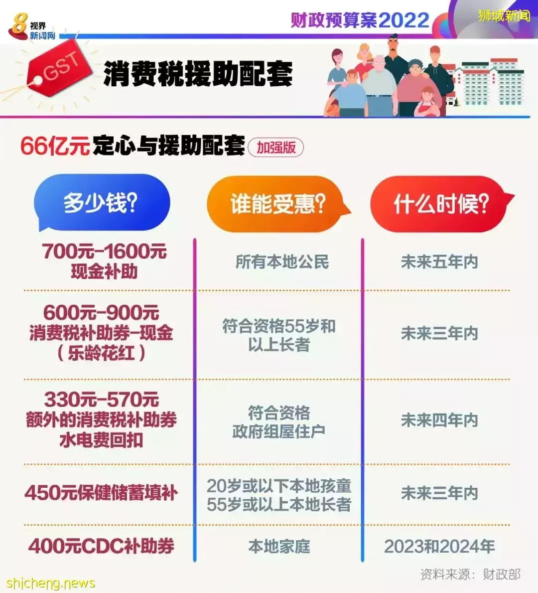 新加坡生活成本90%都漲價了！你的薪水還夠用嗎