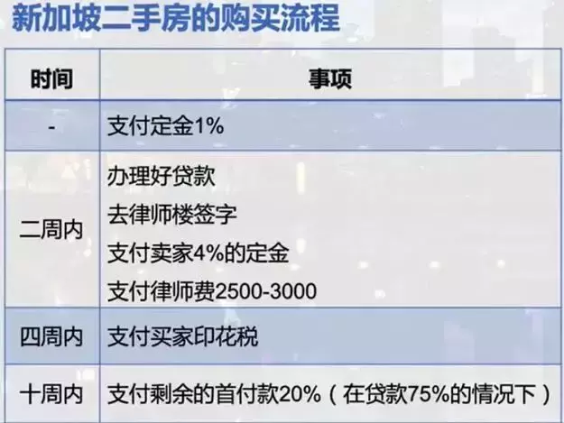 幹貨 新加坡買公寓最全流程，期房二手房都有