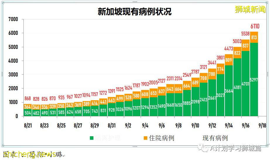 9月18日，新加坡新增109起，其中本土104起，輸入5起；一名未接種疫苗90歲年長者逝世