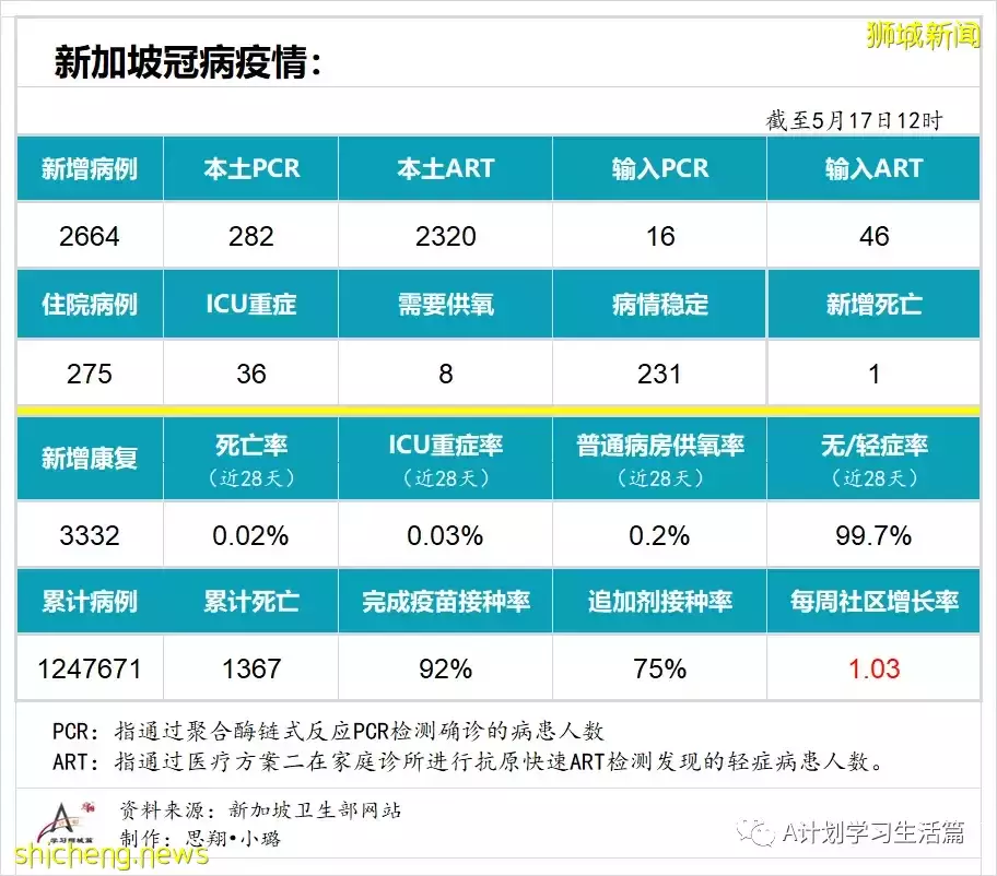 新增2664起，1人去世；新加坡單日新增冠病病例連續三天維持在3000 起以下水平