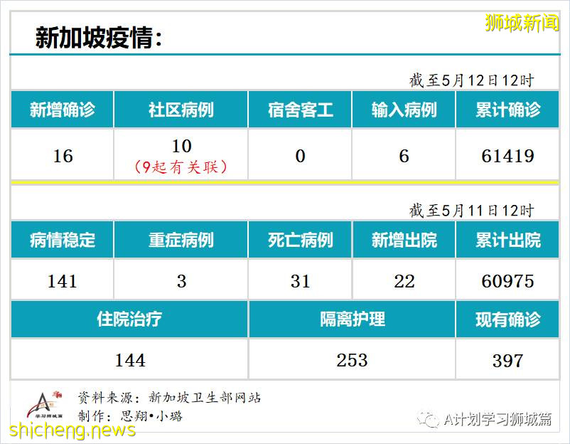 5月12日，新加坡疫情：新增16起，其中社区10起，输入6起；樟宜机场感染群又增7起确诊病例