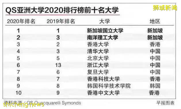 高考後，我要去新加坡上亞洲第一的大學