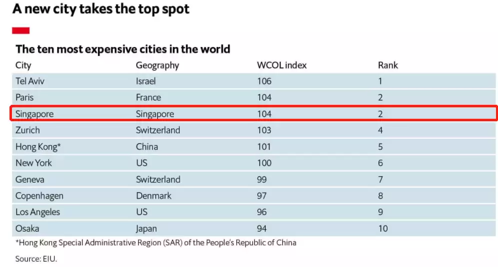 2021年，新加坡生活費越來越貴！他，一個月要花9710新幣