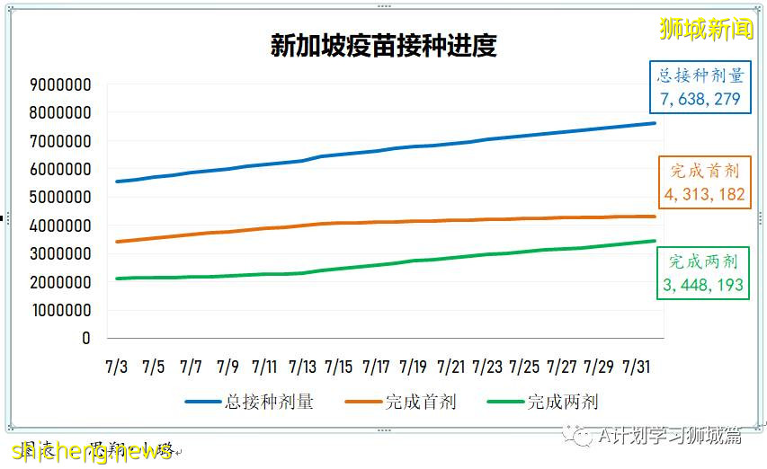 8月3日，新加坡疫情：新增102起，其中本土98起，輸入4起；新光學校一名學生確診