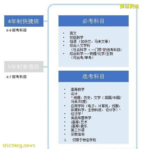 新加坡留學幹貨！新加坡中學教育制度全解析、新加坡O Level考試全介紹