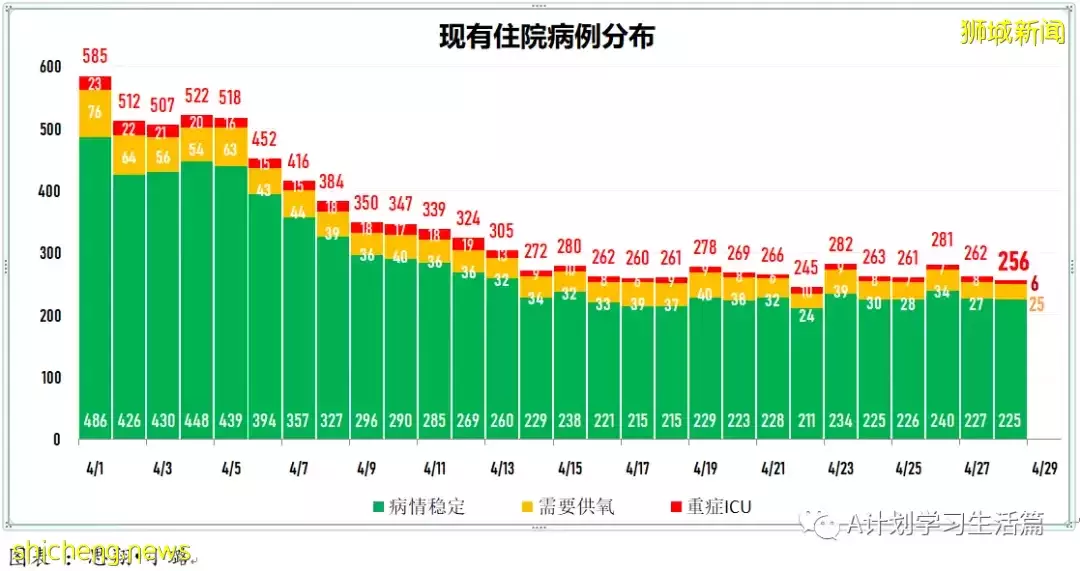 新增2517起，住院共245人；新加坡出現兩起感染奧密克戎BA.2.12.1變異株社區病例