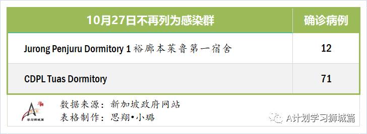 10月28日,新加坡疫情:新增7起,全都是境外輸入病例