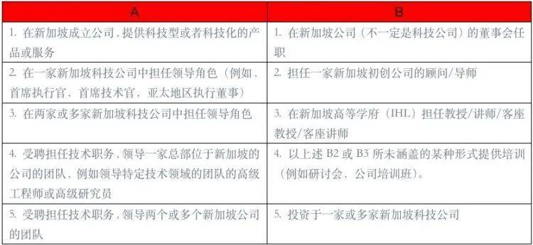 新加坡科技准證Tech.Pass 首次申請標准和續簽要求
