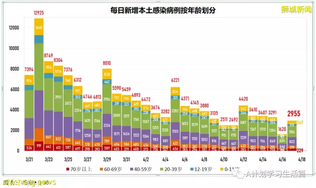 新增2480起，住院病患261人；新加坡270萬接種兩針不同新冠疫苗者 防感染和重症事實數據