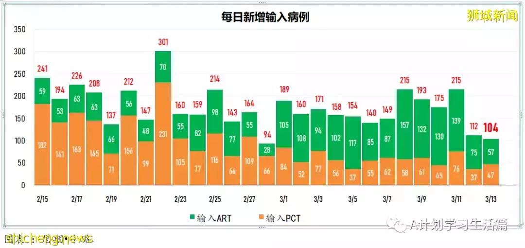新增繼續減少至9042起,目前住院病患1310人;新加坡病疫情期間整體死亡人數減少