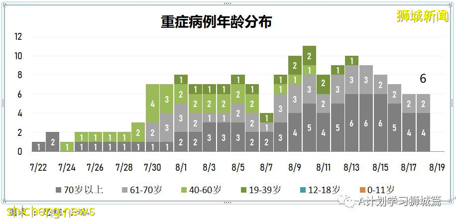 8月19日，新加坡疫情：新增32起，其中本土29起，輸入3起；公立培群學校一名小五生確診