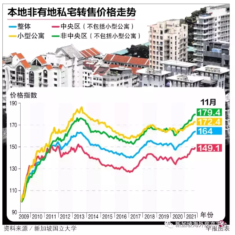 创12年新高 我国非有地私宅转售价连续13个月上扬