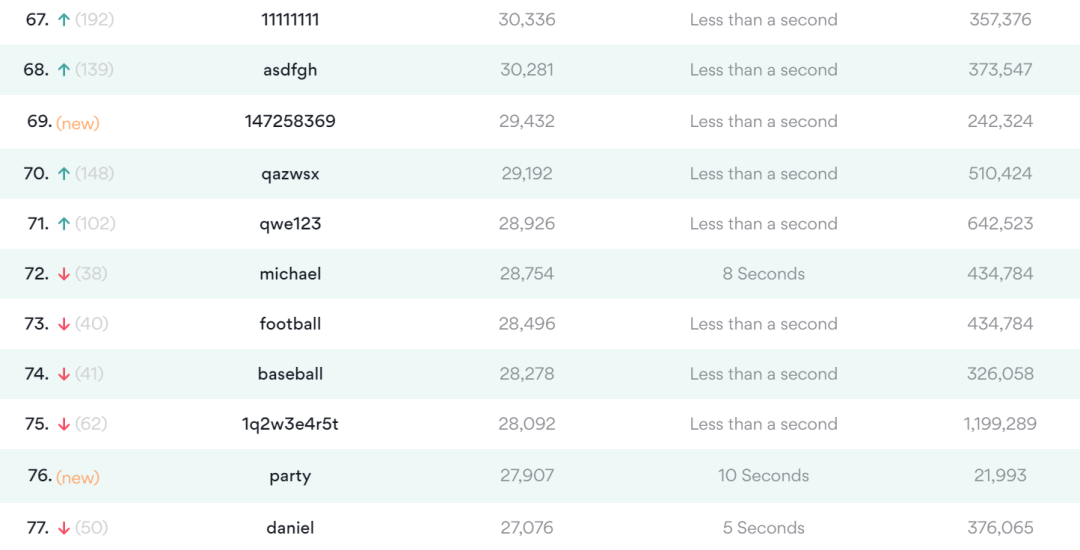 男子捡到提款卡，试三次成功登入账户！这些烂密码不要再用