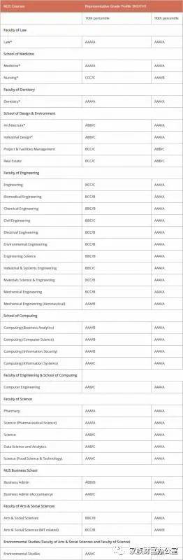 参加完“新加坡高考”A水准之后，新加坡这些大学的录取标准是什么